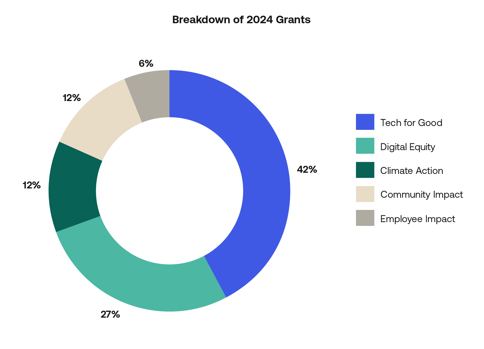 Circular chart showing funds raised by charity.