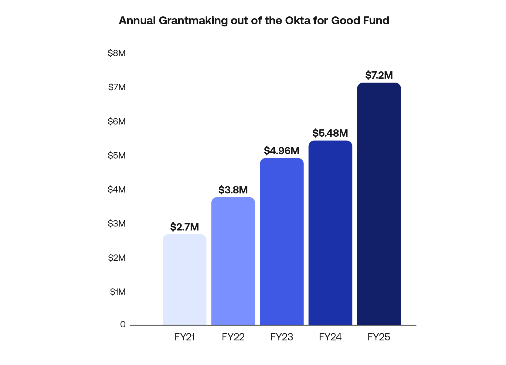 Graph showing money raised each fiscal year.